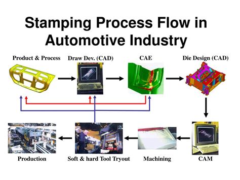 sheet metal stamping|metal stamping process flow chart.